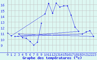 Courbe de tempratures pour Alistro (2B)