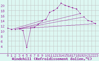 Courbe du refroidissement olien pour Saint Gallen