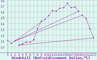 Courbe du refroidissement olien pour Ploumanac