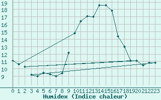 Courbe de l'humidex pour Angoulme - Brie Champniers (16)