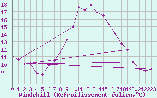 Courbe du refroidissement olien pour Ried Im Innkreis