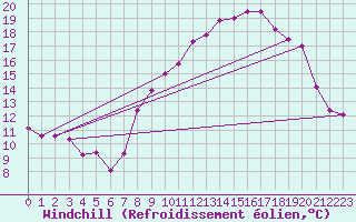 Courbe du refroidissement olien pour Bonnecombe - Les Salces (48)