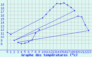 Courbe de tempratures pour Gros-Rderching (57)