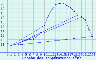 Courbe de tempratures pour Brest (29)