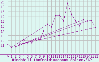 Courbe du refroidissement olien pour Skrova Fyr