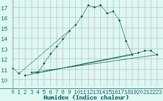 Courbe de l'humidex pour Semenicului Mountain Range