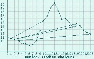 Courbe de l'humidex pour Toulon (83)