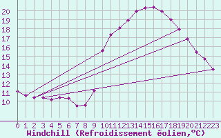 Courbe du refroidissement olien pour Grasque (13)