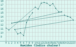 Courbe de l'humidex pour Chieming