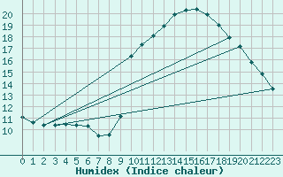 Courbe de l'humidex pour Grasque (13)