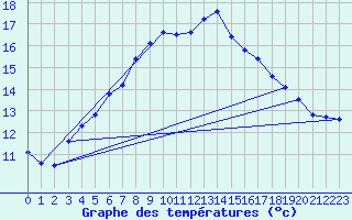 Courbe de tempratures pour Fagerholm