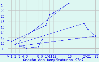 Courbe de tempratures pour Buzenol (Be)