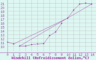Courbe du refroidissement olien pour Bad Hersfeld