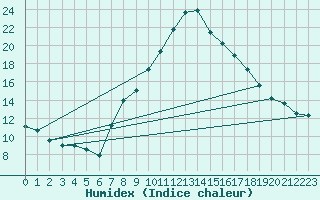 Courbe de l'humidex pour Alcaiz