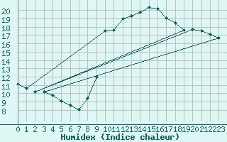 Courbe de l'humidex pour Pointe de Socoa (64)