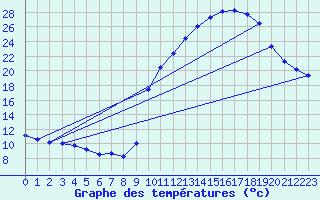 Courbe de tempratures pour Auch (32)
