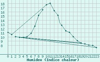 Courbe de l'humidex pour Wattisham