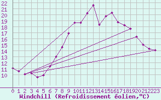 Courbe du refroidissement olien pour Wittering