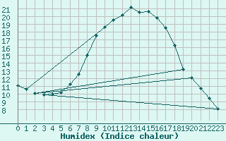 Courbe de l'humidex pour Sala