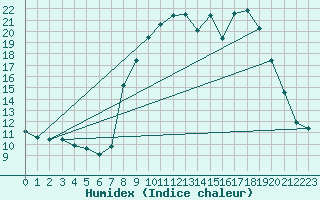 Courbe de l'humidex pour Chteau-Chinon (58)