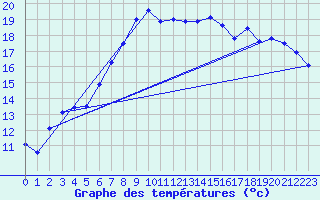 Courbe de tempratures pour Alfeld