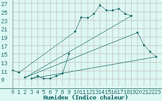 Courbe de l'humidex pour Formigures (66)