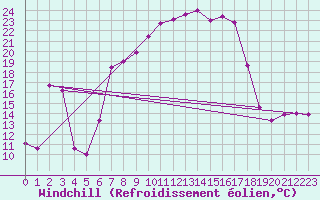 Courbe du refroidissement olien pour Varadia De Mures
