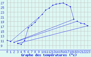 Courbe de tempratures pour Muellheim