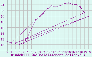 Courbe du refroidissement olien pour Ried Im Innkreis
