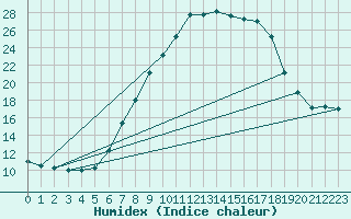 Courbe de l'humidex pour Menz