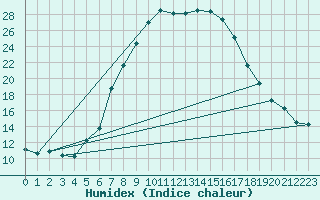 Courbe de l'humidex pour Charlwood