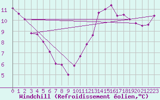 Courbe du refroidissement olien pour La Rochelle - Le Bout Blanc (17)