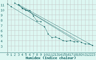 Courbe de l'humidex pour Ambrieu (01)