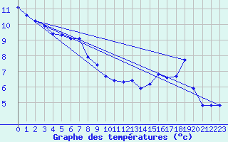 Courbe de tempratures pour Brigueuil (16)