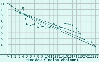 Courbe de l'humidex pour Grasque (13)