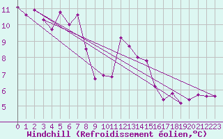 Courbe du refroidissement olien pour Gottfrieding