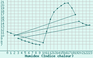 Courbe de l'humidex pour Nostang (56)