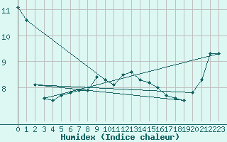 Courbe de l'humidex pour Le Touquet (62)