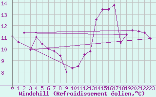 Courbe du refroidissement olien pour Le Havre - Octeville (76)