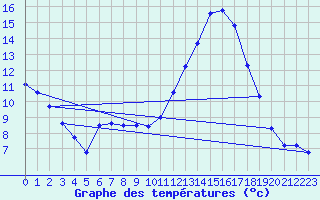 Courbe de tempratures pour La Poblachuela (Esp)