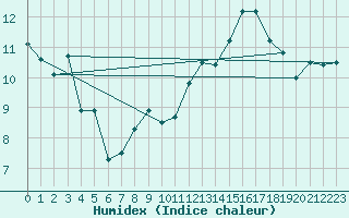 Courbe de l'humidex pour Lige Bierset (Be)