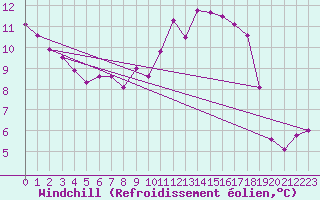 Courbe du refroidissement olien pour Weihenstephan