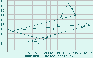 Courbe de l'humidex pour Florennes (Be)