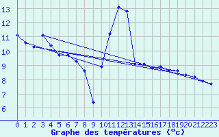 Courbe de tempratures pour Dunkerque (59)