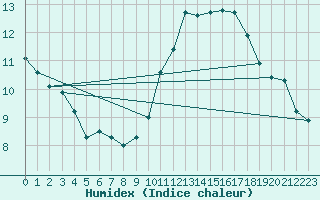 Courbe de l'humidex pour Ontinyent (Esp)