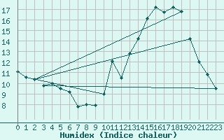 Courbe de l'humidex pour Langres (52) 