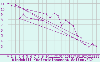 Courbe du refroidissement olien pour Ploeren (56)