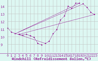 Courbe du refroidissement olien pour Saint-Laurent-du-Pont (38)