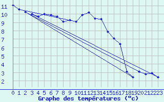 Courbe de tempratures pour Caix (80)