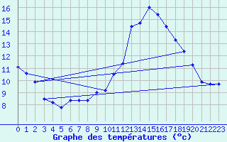Courbe de tempratures pour Zaragoza-Valdespartera